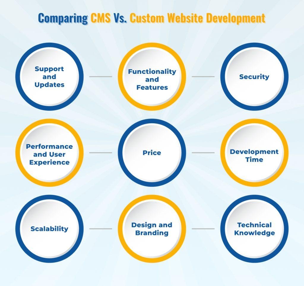 cms-vs-custom-website-comparison